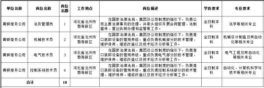 黄骅港最新招聘动态及分析概览