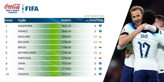 FIFA世界排名最新动态，足球格局的微妙变化