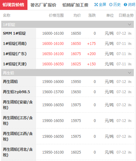 今日铅价动态分析与最新报价