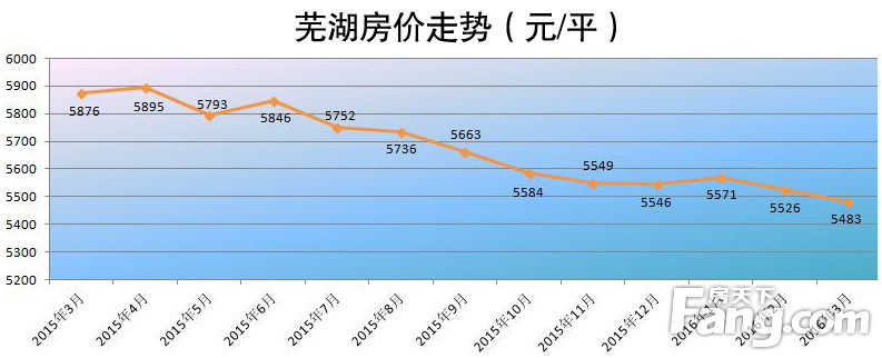 芜湖最新房价动态、市场趋势分析与预测