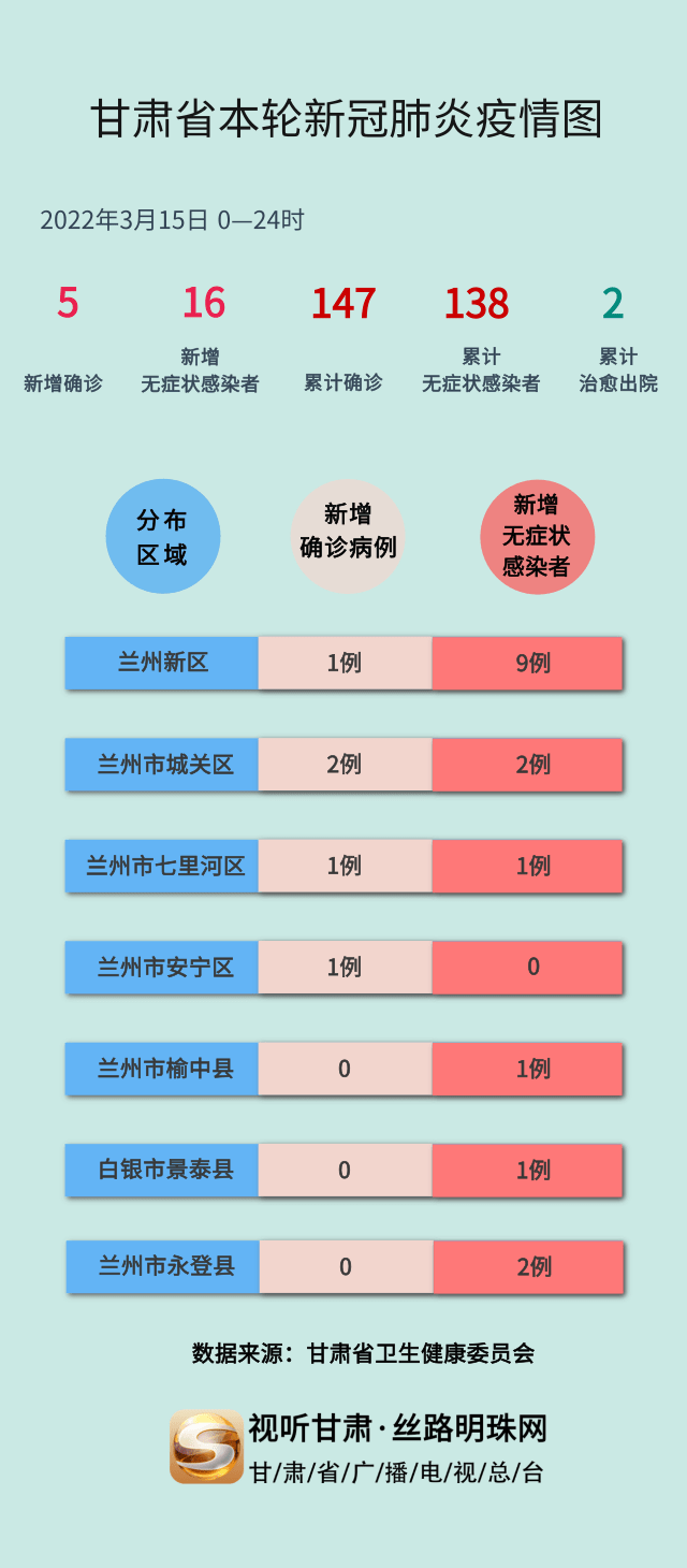 甘肃疫情最新数据更新通知