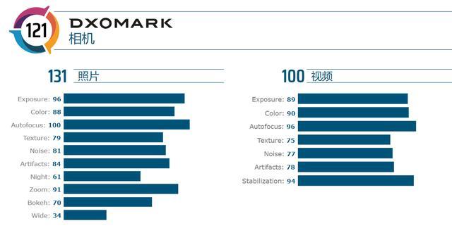 DXOMark最新手机排名报告，旗舰之争，谁称霸榜？