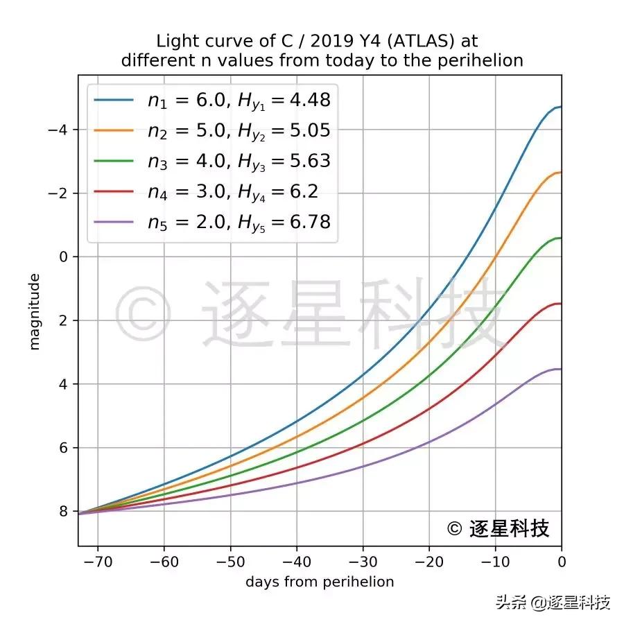 彗星观测热潮持续，亮度却逐渐黯淡