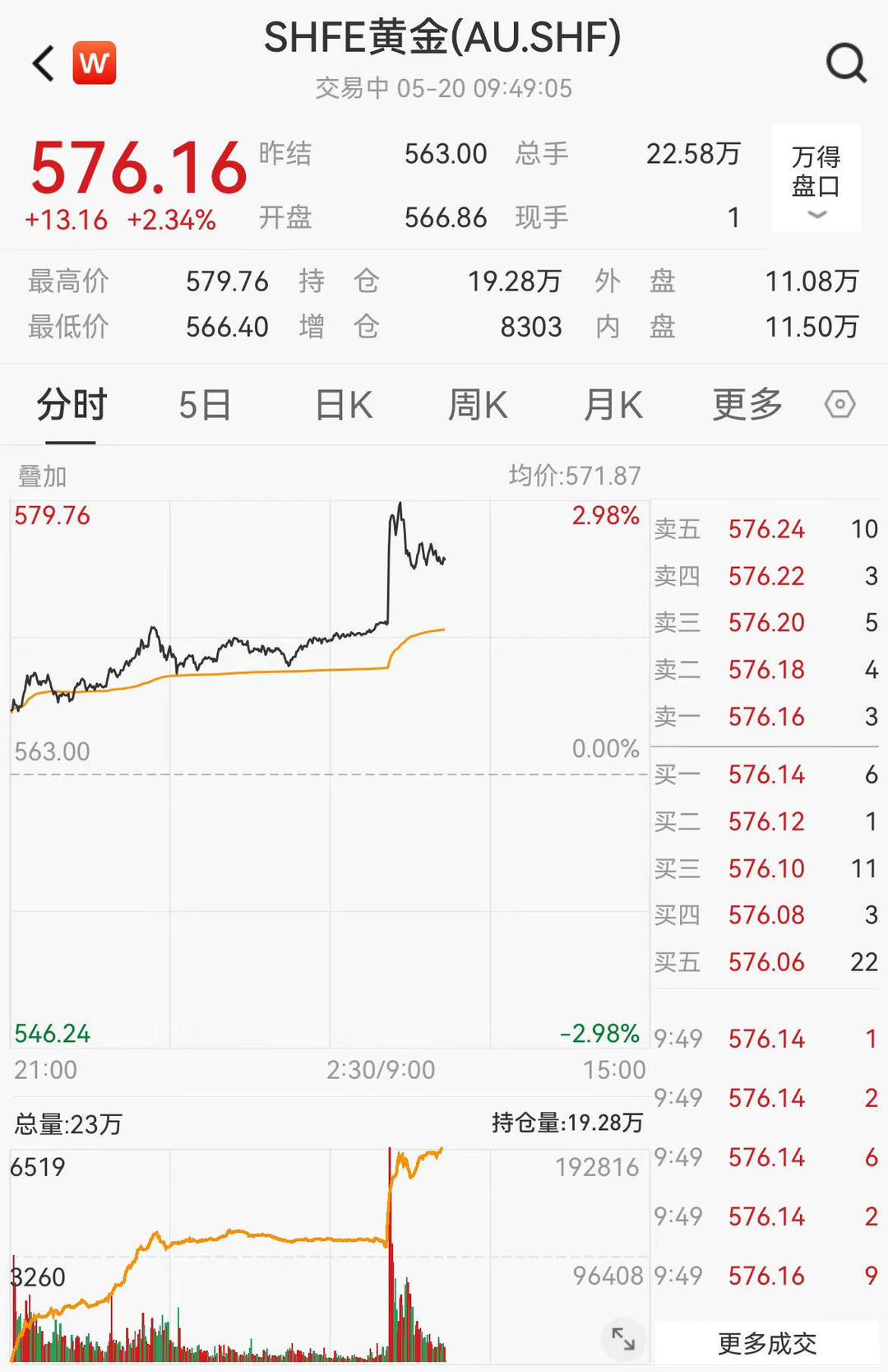 国际金价飙升，上金所呼吁加强风险控制