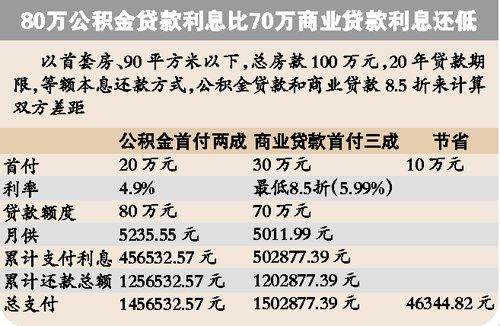 广州商贷利率逼近公积金利率，信贷环境变革的市场趋势分析