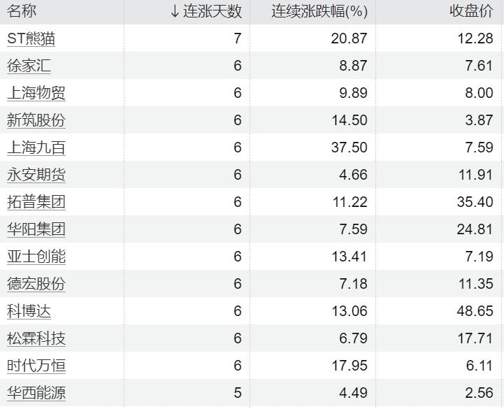 揭秘连续上涨五个交易日及以上的126只个股背后的故事与市场新星闪耀现象分析