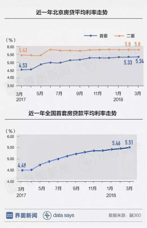 北京首套房贷利率降至3.15%，市场分析与影响探讨