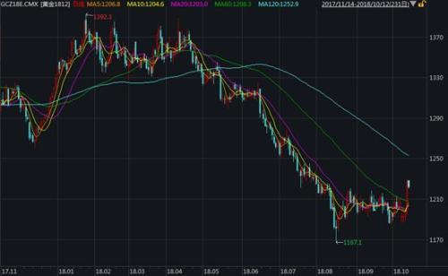 金价预测，一年内金价有望再涨10%