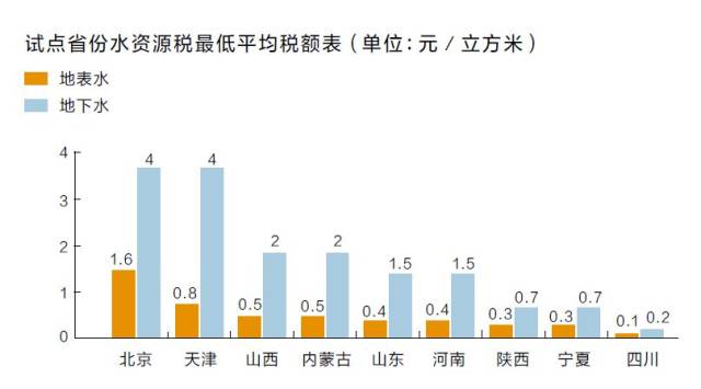 水资源税全国推广，水价会否上涨？