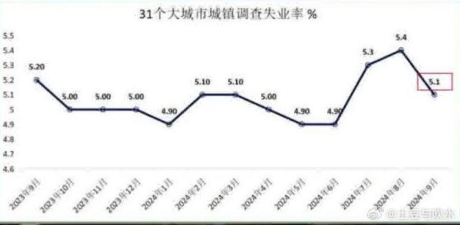 官方解读，9月份分年龄组失业率数据公布及分析