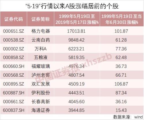 本轮牛市首个十倍股诞生，揭秘牛市中诞生的投资机会