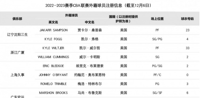 上海久事篮球队重磅引援曝光，NBA季前赛球员加盟，雄心再燃征战赛场