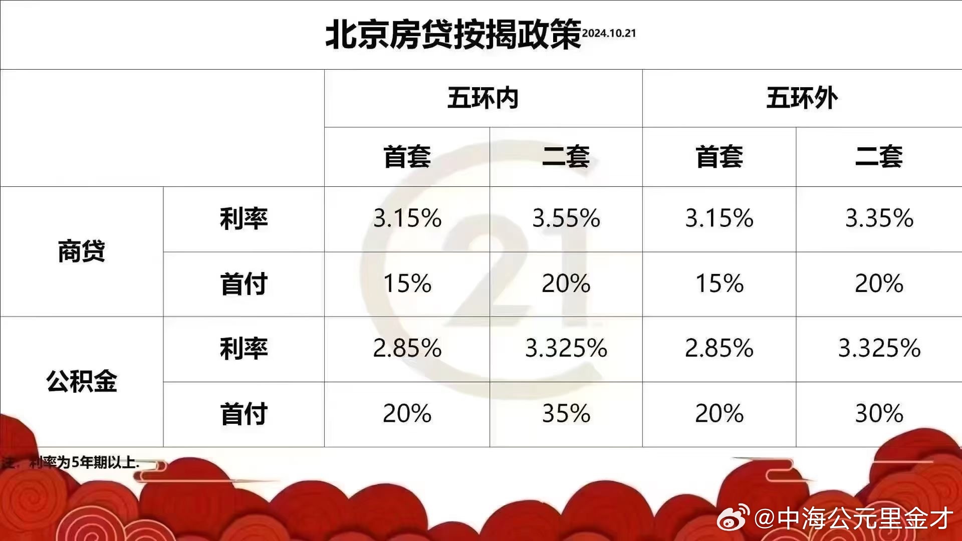 北京首套房贷利率降至3.15%，影响及解读分析