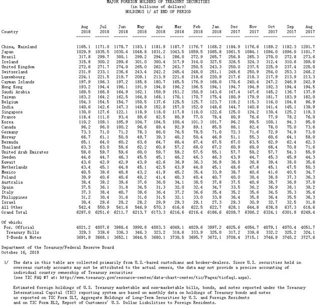 美国预算赤字飙升突破1.8万亿美元警报！