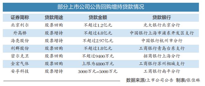 回购增持贷款首批案例落地，开启金融科技新纪元新篇章！