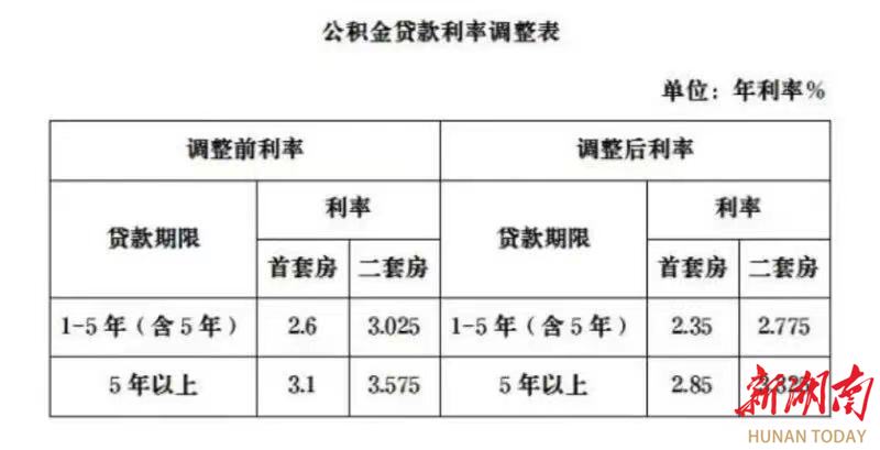 公积金贷款利率下调0.25个百分点，启程享受自然美景之旅