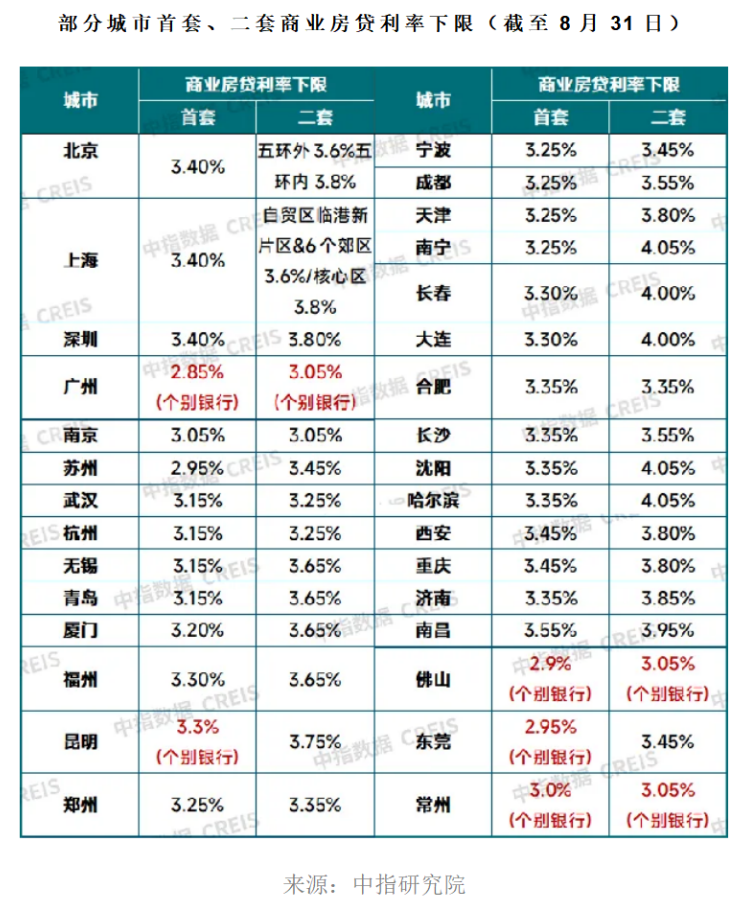 存量房贷利率调整