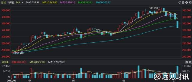 特斯拉股价下跌