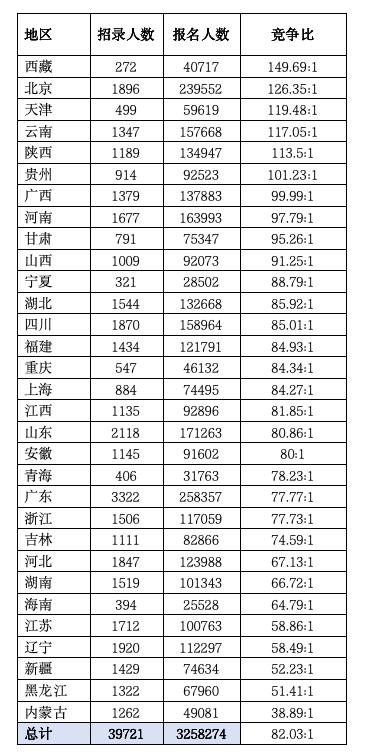 国考热门岗位竞争激烈，高达16702比1的竞争比例引热议