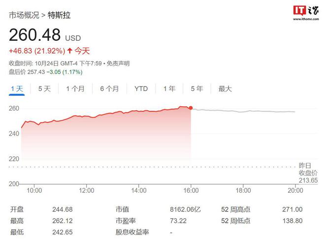 特斯拉股价飙升22%，股市投资步骤指南与特斯拉股价走势分析