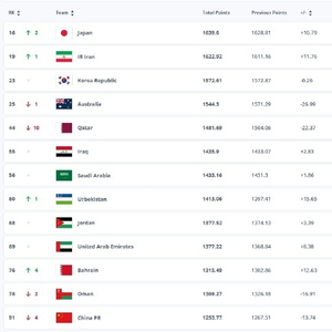 国足排名跌至近八年新低，世界排名降至第92位