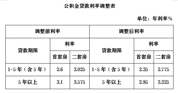 最新公积金利率，时代的印记及其影响力解析