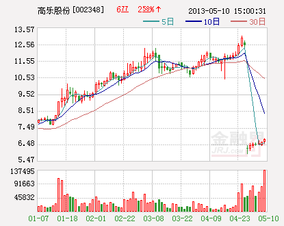 高乐股份最新消息解读与获取指南