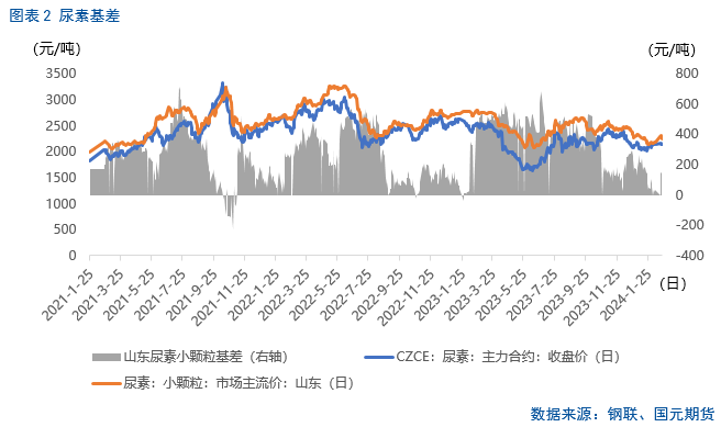 今日尿素最新价格及市场走势分析与预测