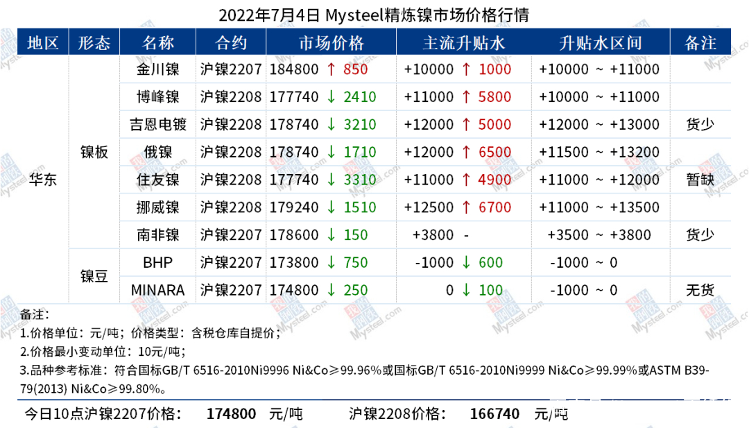 最新镍价格及其影响因素深度探讨