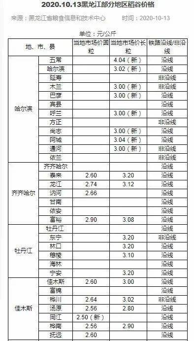 大米最新价格,大米最新价格，市场分析及其影响因素