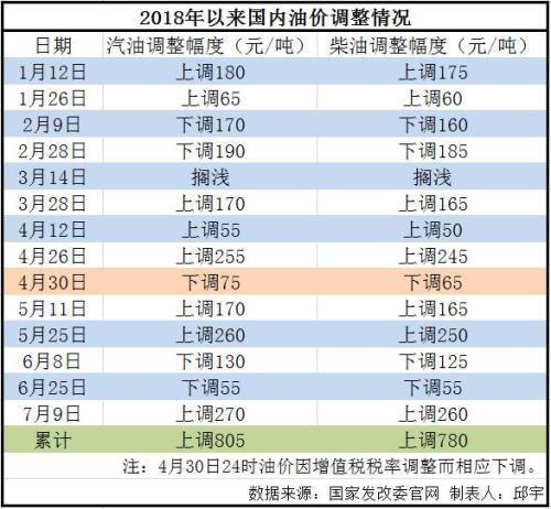 最新汽油价格表，时代的变迁与影响