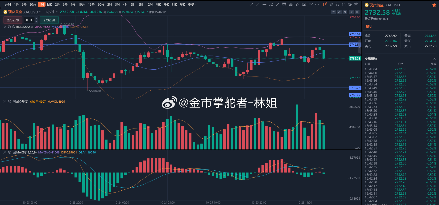 最新黄金走势图及深度分析