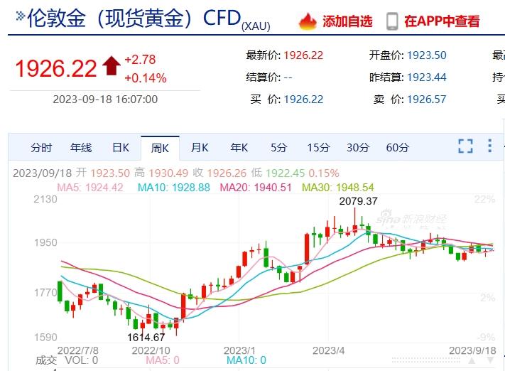 最新黄金价格走势详解及解析，如何查看与分析黄金价格走势图