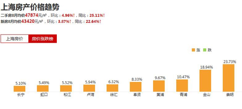 上海房价最新走势,上海房价最新走势