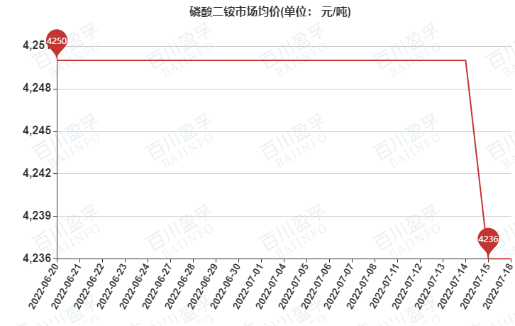 磷酸二铵最新价格,磷酸二铵最新价格解析