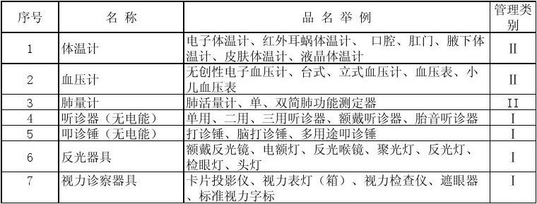 最新医疗器械分类目录,最新医疗器械分类目录，时代背景下的医疗科技新篇章