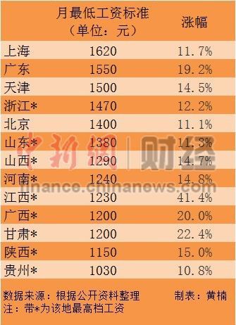 全国最新最低工资标准,全国最新最低工资标准，观点阐述