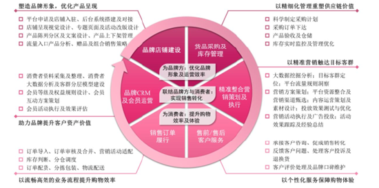电子商务 第408页