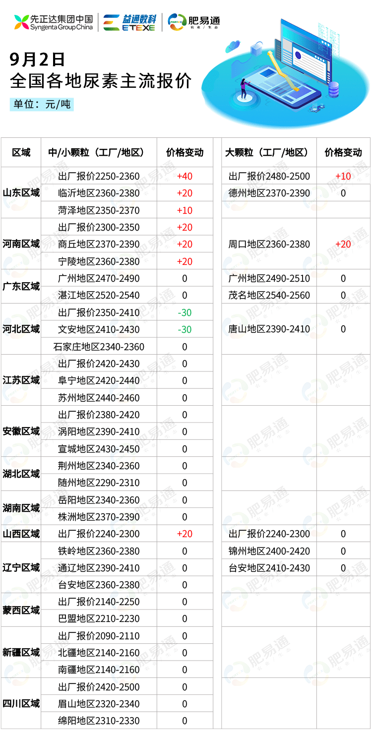 最新尿素价格,设计规划引导方式_环境版94.962